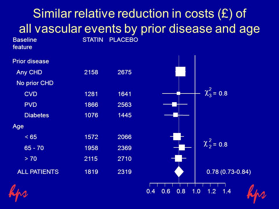 Similar relative reduction in costs (£) of all vascular events by prior disease and age STATINPLACEBOBaseline feature Prior disease Any CHD No prior CHD CVD PVD Diabetes  2 3 =0.8 Age < >  2 2 =0.8 ALL PATIENTS ( )