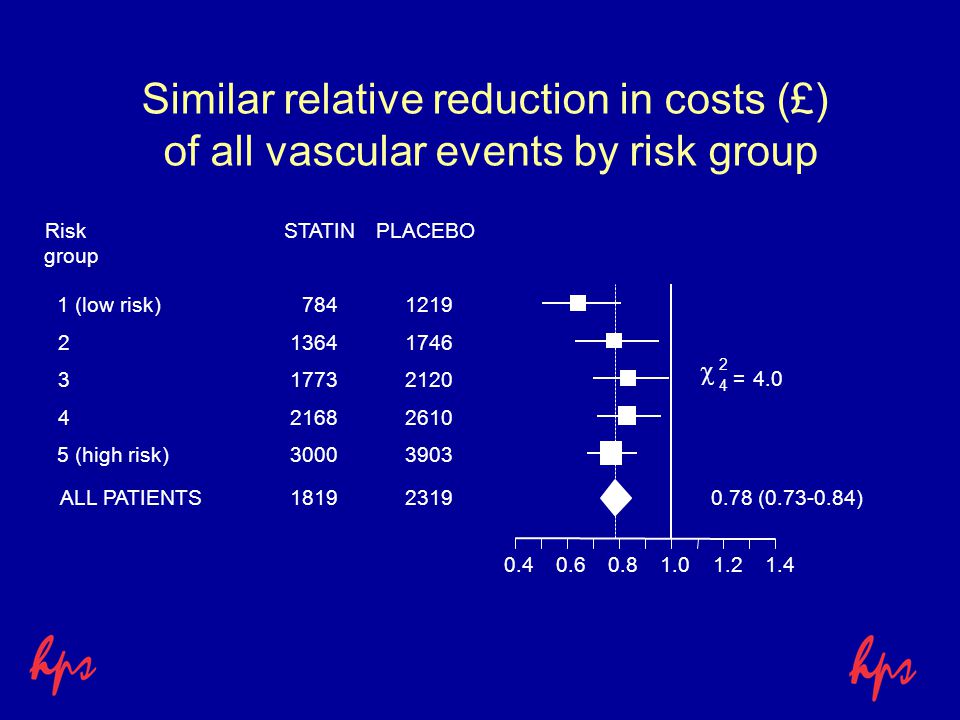 Similar relative reduction in costs (£) of all vascular events by risk group STATINPLACEBORisk group 1 (low risk) (high risk)  2 4 =4.0 ALL PATIENTS ( )