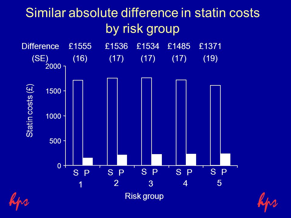 Similar absolute difference in statin costs by risk group Statin costs (£) Difference£1555£1536£1534£1485£1371 (SE)(16)(17) (19) S P S P S P S P S P Risk group