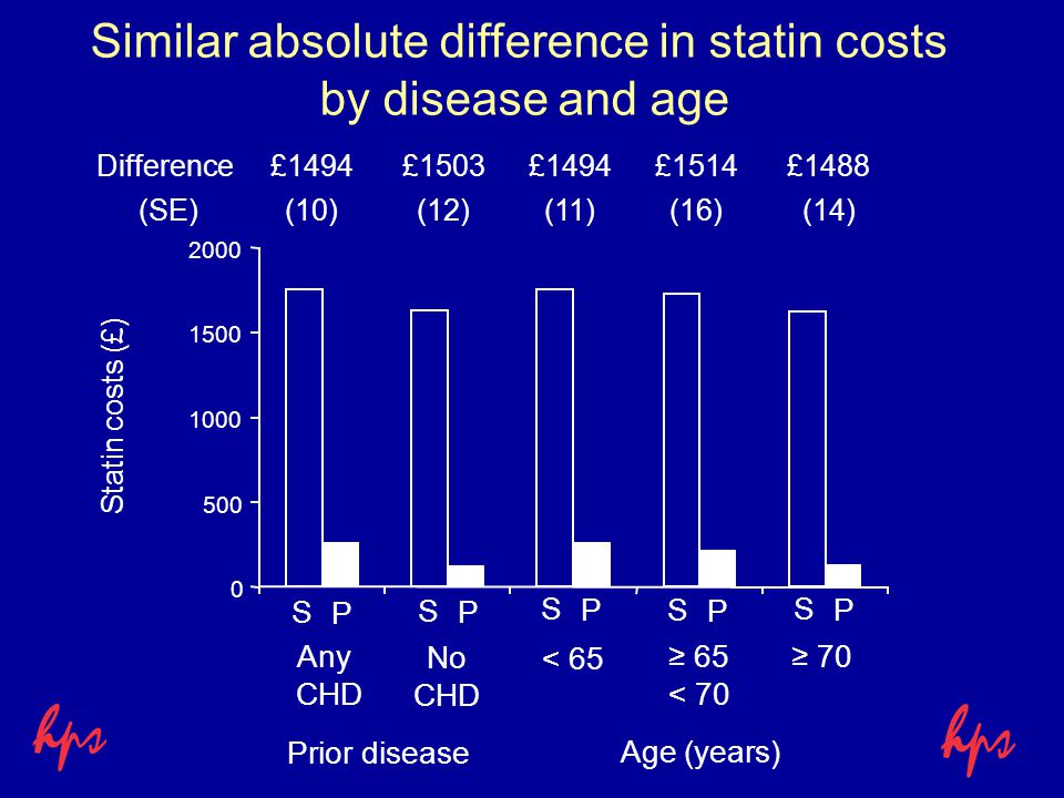 Similar absolute difference in statin costs by disease and age Statin costs (£) Difference£1494£1503£1494£1514£1488 (SE)(10)(12)(11)(16)(14) S P S P S P S P S P Prior disease No CHD Any CHD < 65 ≥ 65 < 70 ≥ 70 Age (years)