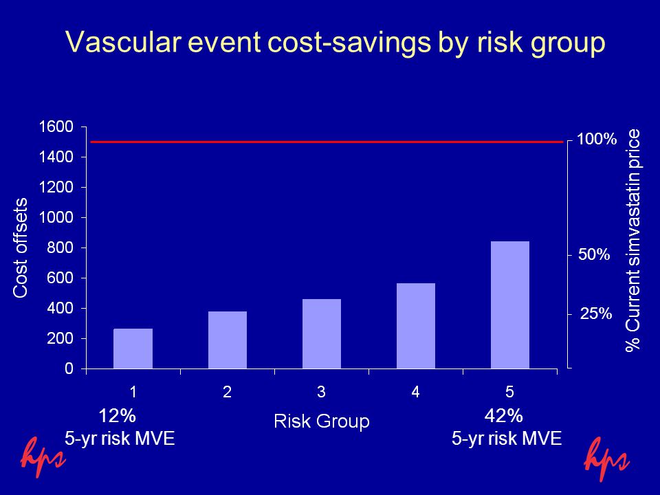 Vascular event cost-savings by risk group 100% 50% % Current simvastatin price 25% 12% 5-yr risk MVE 42% 5-yr risk MVE