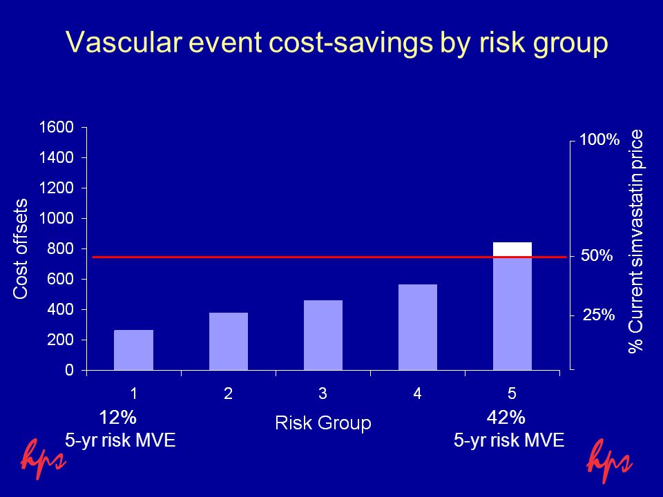 50% Vascular event cost-savings by risk group 100% % Current simvastatin price 25% 12% 5-yr risk MVE 42% 5-yr risk MVE