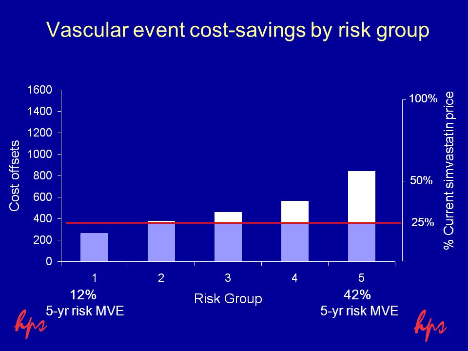 50% 25% Vascular event cost-savings by risk group 100% % Current simvastatin price 12% 5-yr risk MVE 42% 5-yr risk MVE