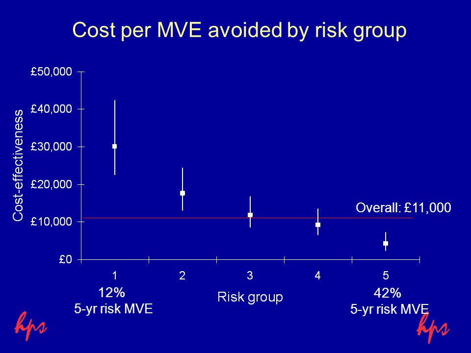 Cost per MVE avoided by risk group Overall: £11,000 12% 5-yr risk MVE 42% 5-yr risk MVE