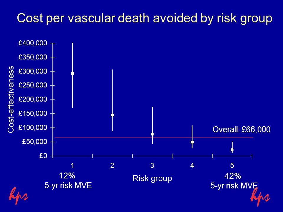 Cost per vascular death avoided by risk group Overall: £66,000 12% 5-yr risk MVE 42% 5-yr risk MVE