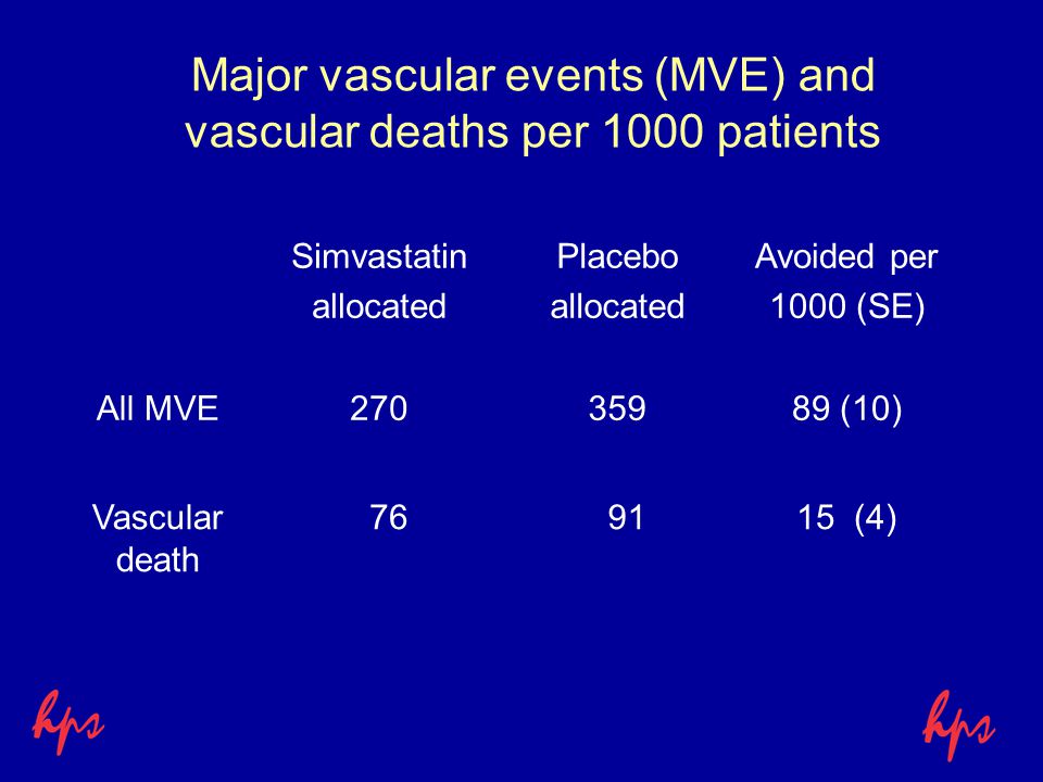 Major vascular events (MVE) and vascular deaths per 1000 patients Simvastatin allocated Placebo allocated Avoided per 1000 (SE) All MVE (10) Vascular death (4)