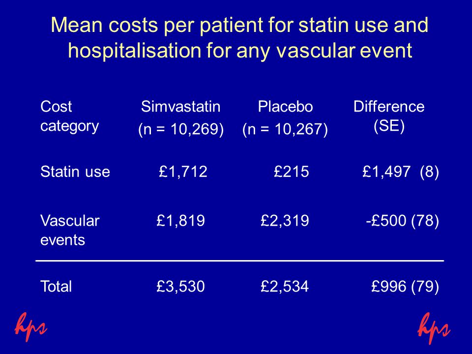 Mean costs per patient for statin use and hospitalisation for any vascular event Cost category Simvastatin (n = 10,269) Placebo (n = 10,267) Difference (SE) Statin use £1,712 £215 £1,497 (8) Vascular events £1,819£2,319-£500 (78) Total£3,530£2,534£996 (79)