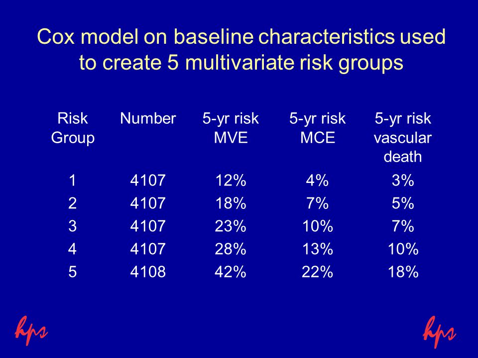 Cox model on baseline characteristics used to create 5 multivariate risk groups Risk Group Number5-yr risk MVE 5-yr risk MCE 5-yr risk vascular death % 18% 23% 28% 42% 4% 7% 10% 13% 22% 3% 5% 7% 10% 18%