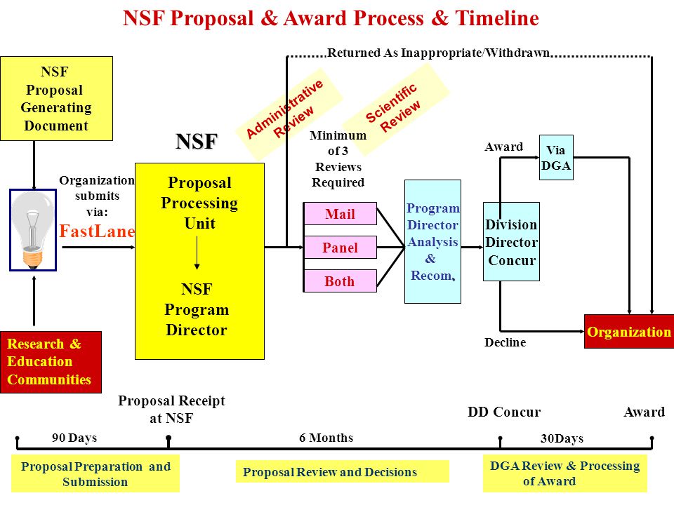 Scientific Review Administrative Review Research & Education Communities Proposal Preparation and Submission Organization submits via: FastLane NSF Program Director Program Director Analysis &.