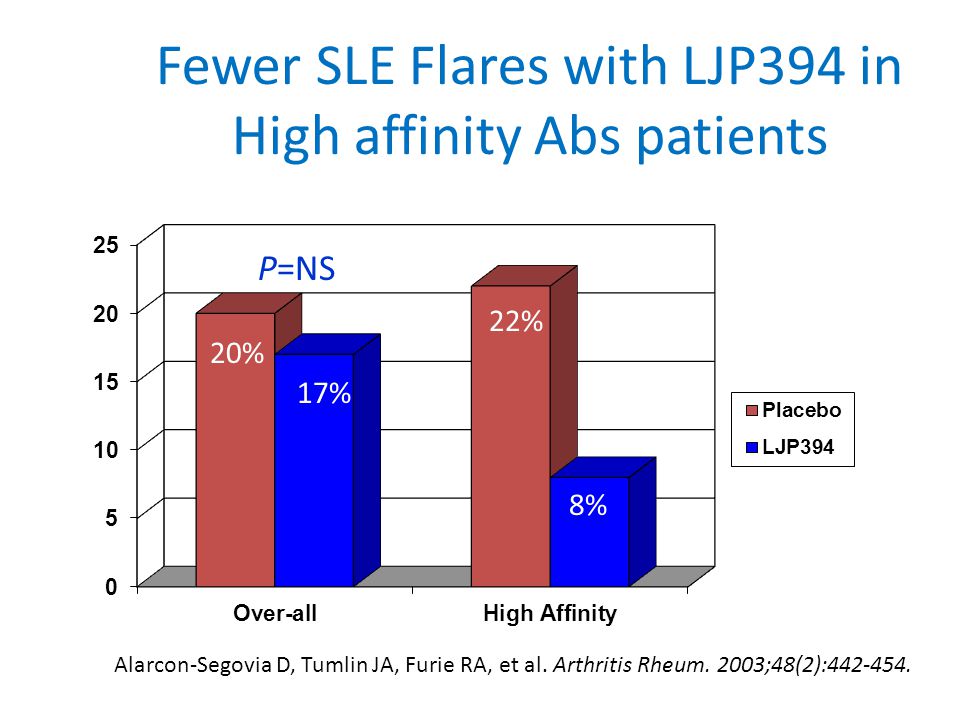 Fewer SLE Flares with LJP394 in High affinity Abs patients 20% 17% 8% 22% P=NS Alarcon-Segovia D, Tumlin JA, Furie RA, et al.