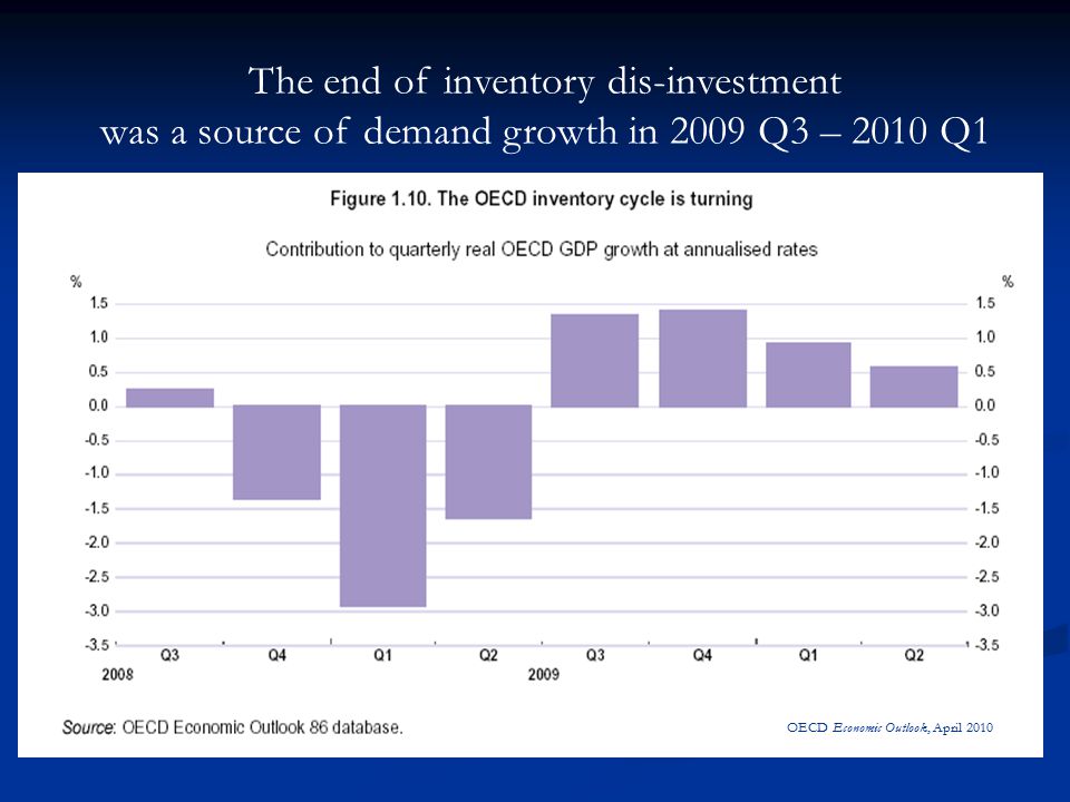 The end of inventory dis-investment was a source of demand growth in 2009 Q3 – 2010 Q1 OECD Economic Outlook, April 2010