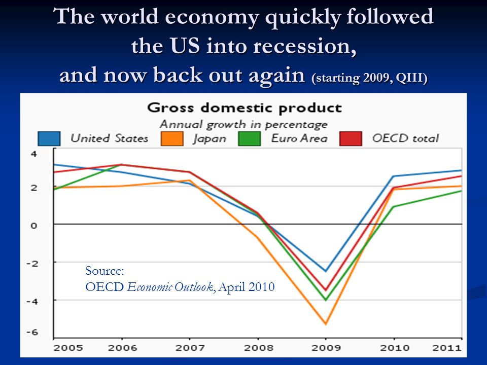 24 The world economy quickly followed the US into recession, and now back out again (starting 2009, QIII) Source: OECD Economic Outlook, April 2010