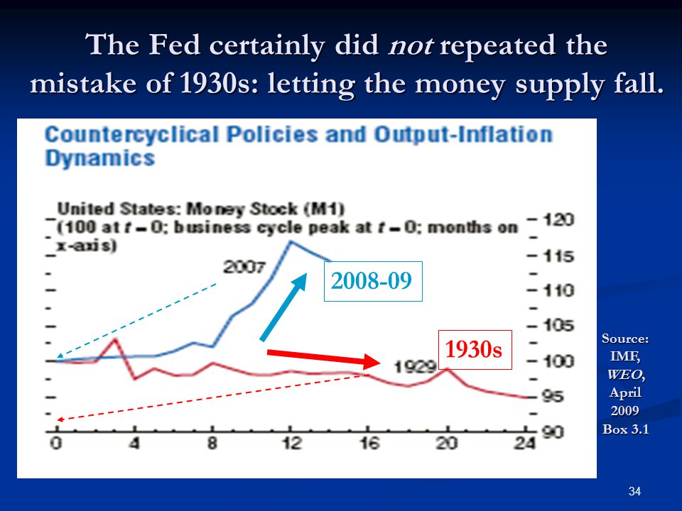 34 The Fed certainly did not repeated the mistake of 1930s: letting the money supply fall.