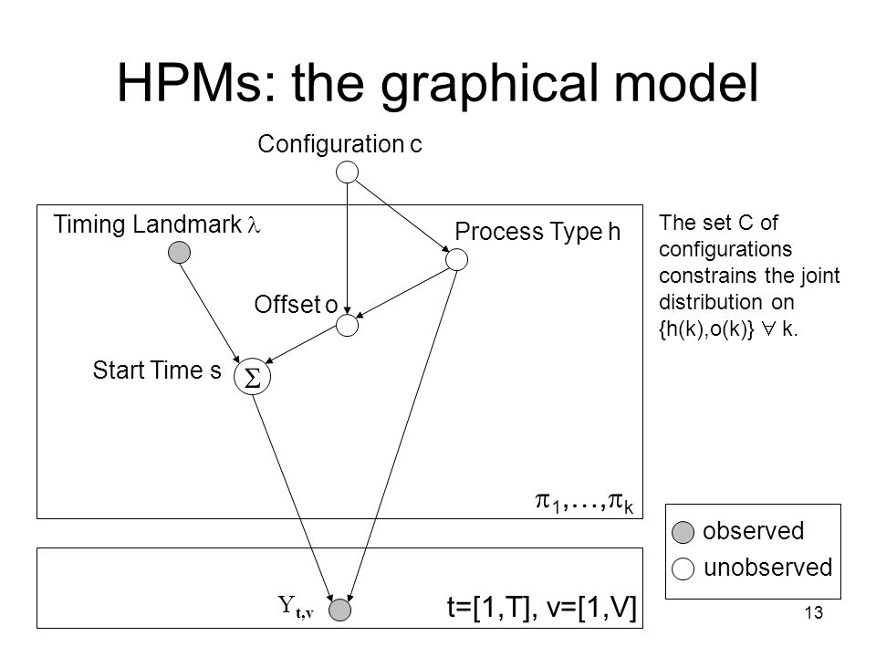 13 HPMs: the graphical model Offset o Process Type h Start Time s observed unobserved Timing Landmark Y t,v  1,…,  k t=[1,T], v=[1,V]  The set C of configurations constrains the joint distribution on {h(k),o(k)}  k.