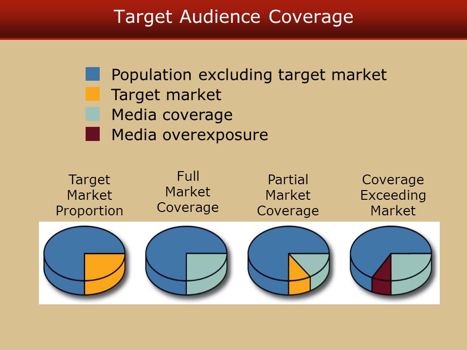 Target Audience Coverage Target Market Proportion Full Market Coverage Partial Market Coverage Exceeding Market Population excluding target market Target market Media coverage Media overexposure