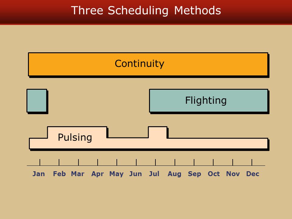 Three Scheduling Methods Continuity Pulsing Flighting JanFebMarAprMayJunJulAugSepOctNovDec