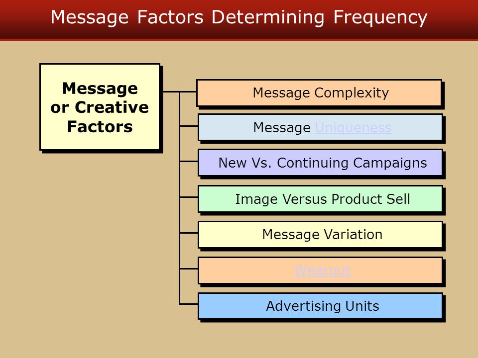 Message Factors Determining Frequency Message Complexity Message UniquenessUniqueness Message UniquenessUniqueness New Vs.