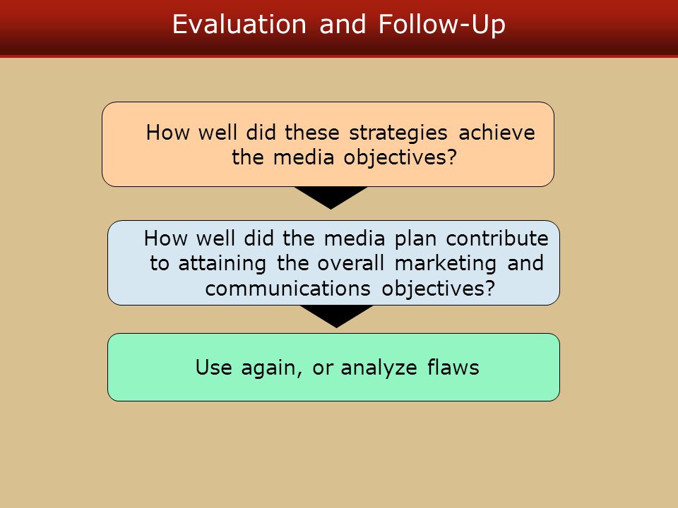 Evaluation and Follow-Up Use again, or analyze flaws How well did these strategies achieve the media objectives.