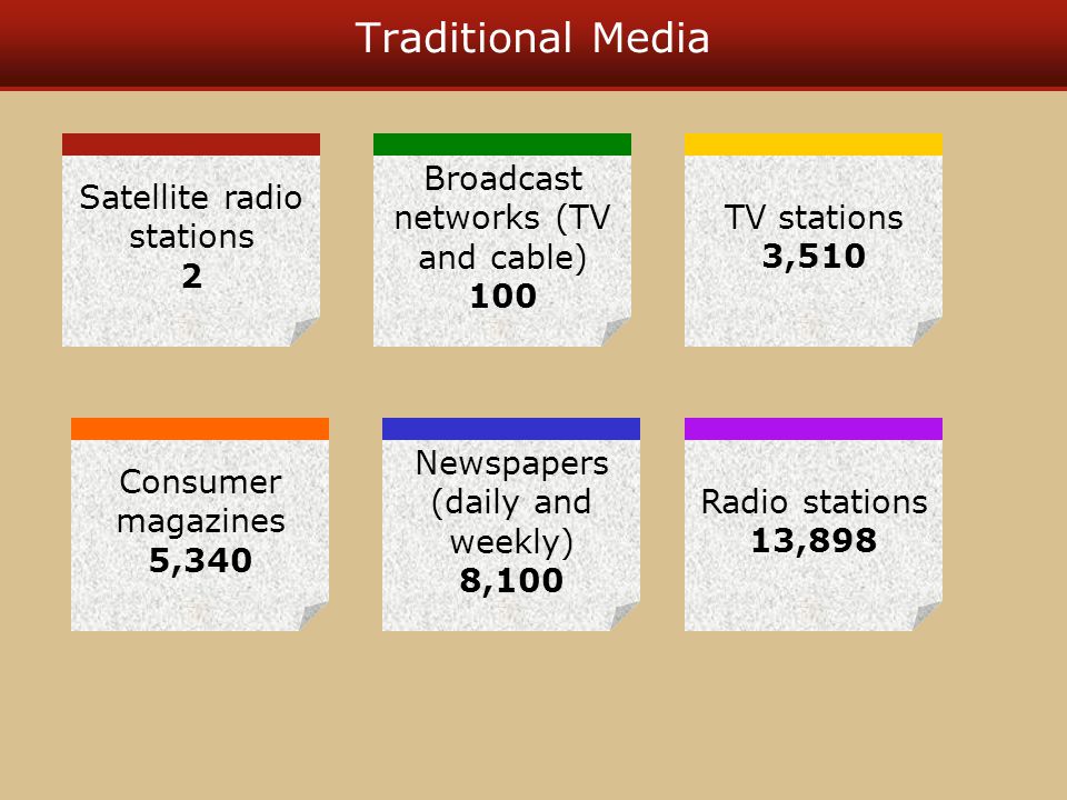 Traditional Media Satellite radio stations 2 Broadcast networks (TV and cable) 100 TV stations 3,510 Consumer magazines 5,340 Newspapers (daily and weekly) 8,100 Radio stations 13,898