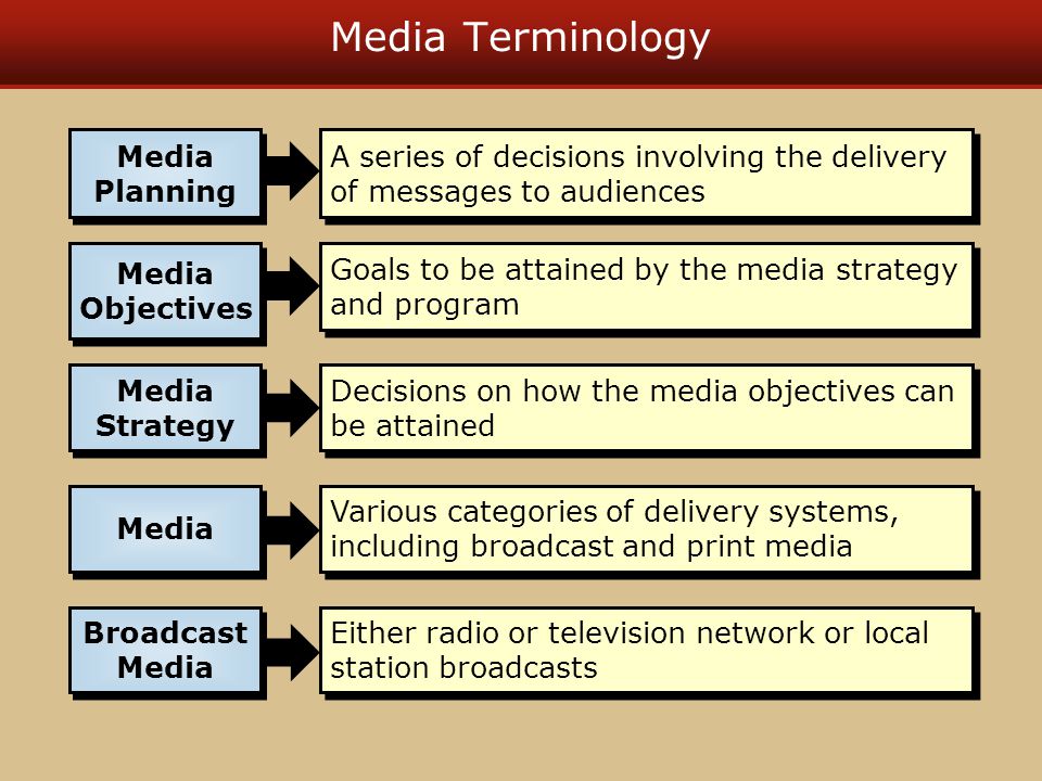 Media Terminology A series of decisions involving the delivery of messages to audiences Media Planning Media Planning Goals to be attained by the media strategy and program Media Objectives Media Objectives Decisions on how the media objectives can be attained Media Strategy Media Strategy Various categories of delivery systems, including broadcast and print media Media Either radio or television network or local station broadcasts Broadcast Media Broadcast Media