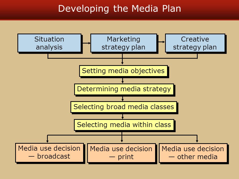 Developing the Media Plan Selecting media within class Selecting broad media classes Determining media strategy Media use decision — print Media use decision — print Media use decision — broadcast Media use decision — broadcast Media use decision — other media Media use decision — other media Setting media objectives Marketing strategy plan Situation analysis Creative strategy plan
