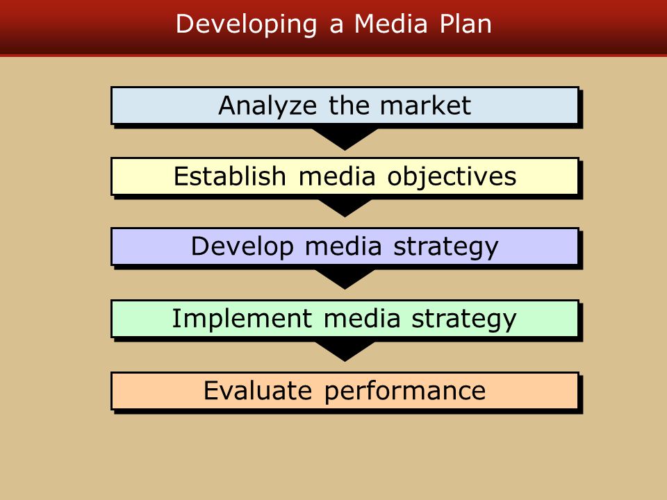 Developing a Media Plan Evaluate performance Analyze the market Establish media objectives Develop media strategy Implement media strategy