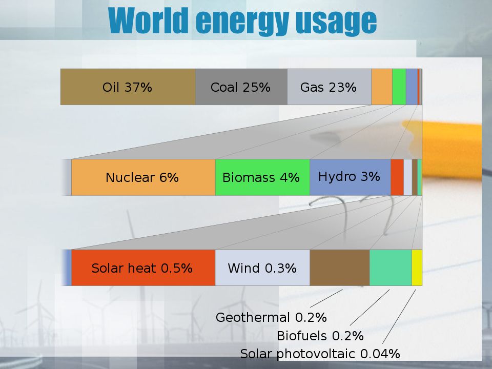 World energy usage