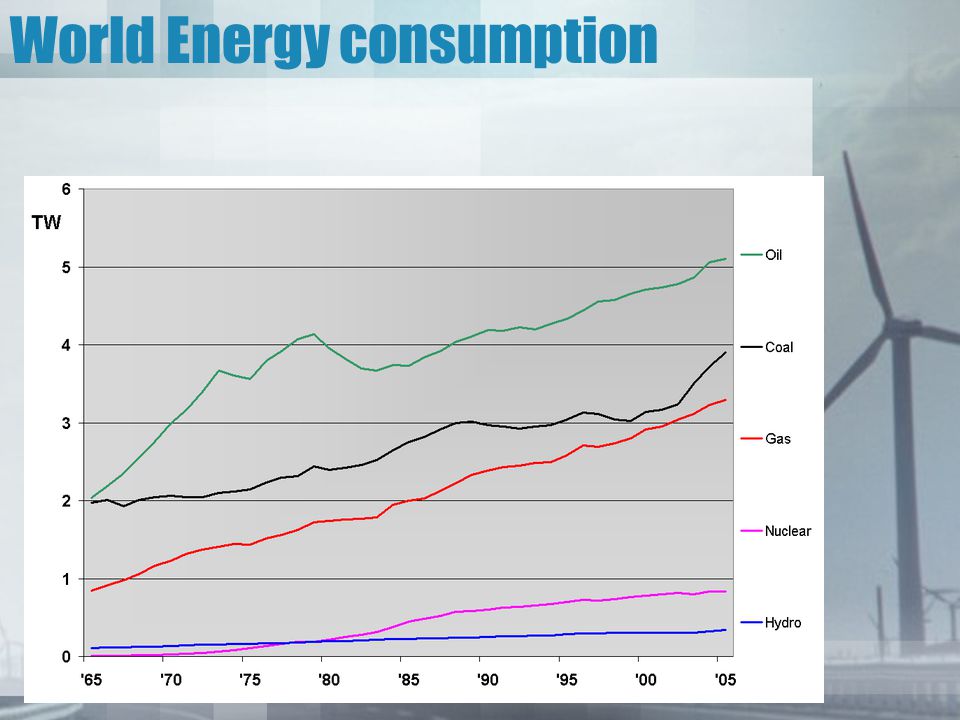 World Energy consumption