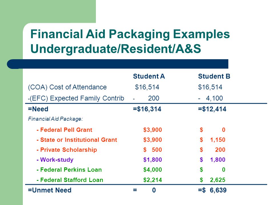 Student AStudent B (COA) Cost of Attendance $16,514 - (EFC) Expected Family Contrib ,100 =Need=$16,314=$12,414 Financial Aid Package: - Federal Pell Grant $3,900 $ 0 - State or Institutional Grant $3,900 $ 1,150 - Private Scholarship $ 500 $ Work-study $1,800 - Federal Perkins Loan $4,000 $ 0 - Federal Stafford Loan $2,214 $ 2,625 =Unmet Need= 0=$ 6,639 Financial Aid Packaging Examples Undergraduate/Resident/A&S