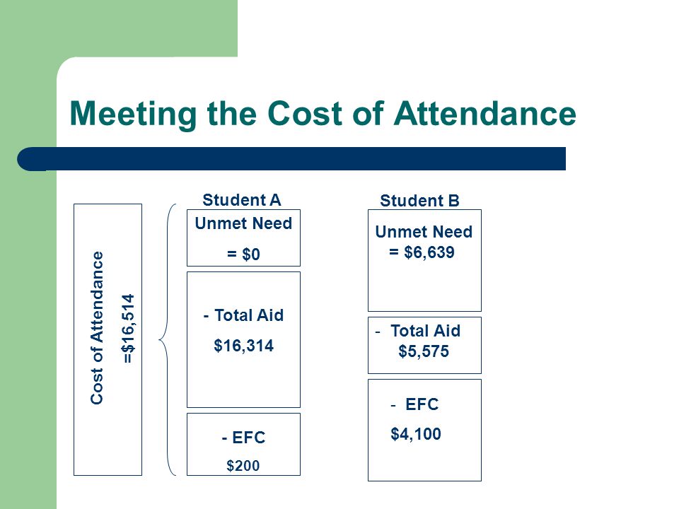 Unmet Need = $0 - Total Aid $16,314 - EFC $200 Meeting the Cost of Attendance Cost of Attendance =$16,514 Unmet Need = $6,639 - Total Aid $5,575 - EFC $4,100 Student A Student B
