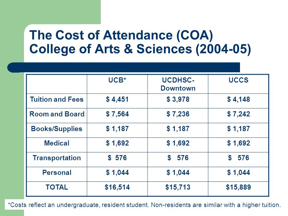 The Cost of Attendance (COA) College of Arts & Sciences ( ) UCB*UCDHSC- Downtown UCCS Tuition and Fees$ 4,451$ 3,978$ 4,148 Room and Board$ 7,564$ 7,236$ 7,242 Books/Supplies$ 1,187 Medical$ 1,692 Transportation$ 576 Personal$ 1,044 TOTAL$16,514$15,713$15,889 *Costs reflect an undergraduate, resident student.