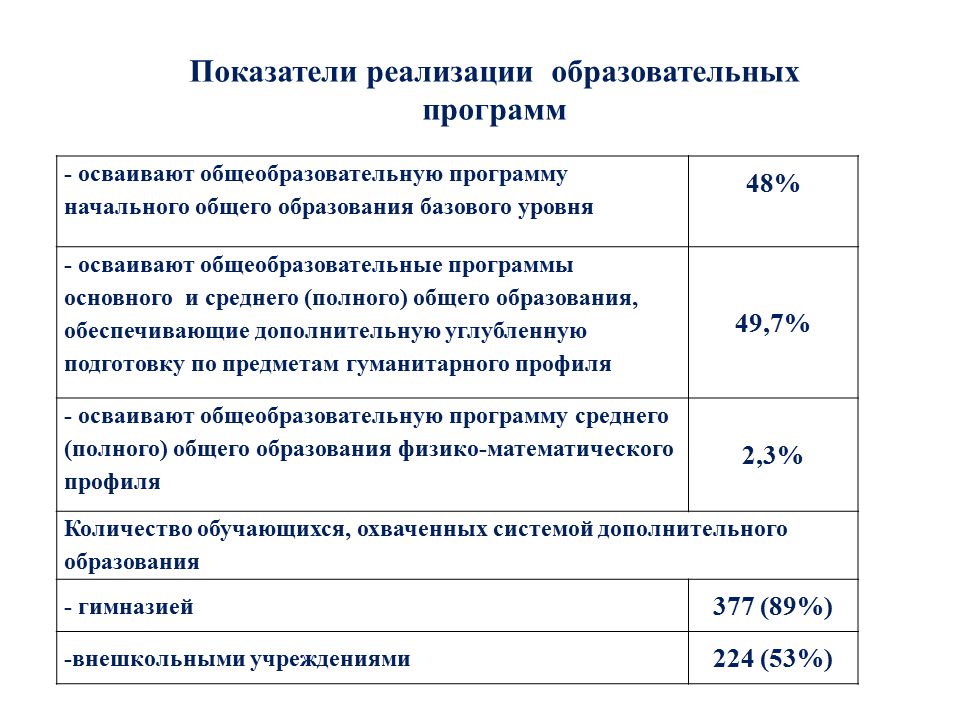 Показатели приложений. Показатели реализации учебной программы. Реализуемые программы по уровням образования. Базовый уровень программы дополнительного образования. Показатели реализации образовательной программы.