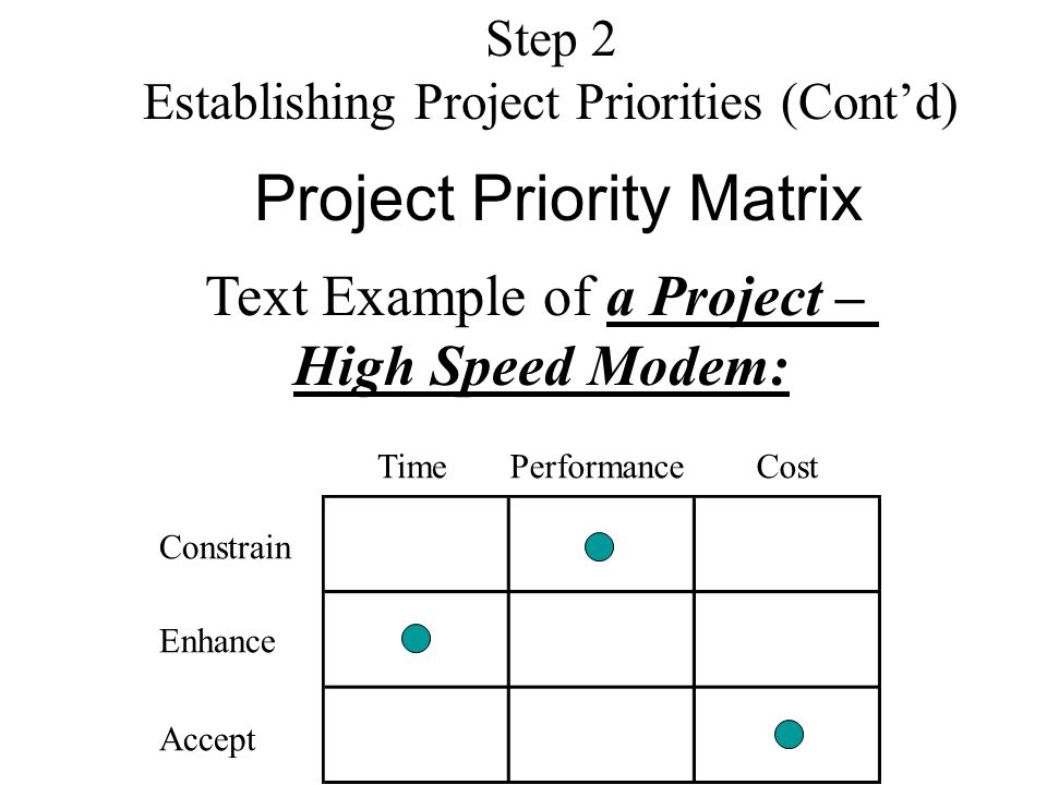 Project Priority Matrix Constrain Enhance Accept TimePerformanceCost Text Example of a Project – High Speed Modem: Step 2 Establishing Project Priorities (Cont’d)