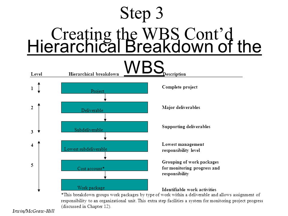 Hierarchical Breakdown of the WBS Irwin/McGraw-Hill Project Deliverable Subdeliverable Lowest subdeliverable Cost account* Work package 5 Complete project Major deliverables Supporting deliverables Lowest management responsibility level Grouping of work packages for monitoring progress and responsibility Identifiable work activities LevelHierarchical breakdownDescription *This breakdown groups work packages by type of work within a deliverable and allows assignment of responsibility to an organizational unit.