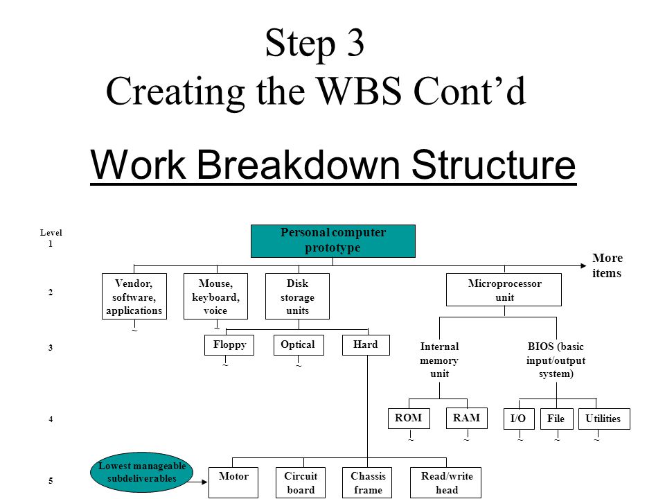Work Breakdown Structure Personal computer prototype Vendor, software, applications Mouse, keyboard, voice Disk storage units Microprocessor unit More items FloppyHardOptical Internal memory unit BIOS (basic input/output system) ROM RAM I/OFileUtilities MotorCircuit board Chassis frame Read/write head ~~~~~ ~ ~ ~ ~ Lowest manageable subdeliverables Level Step 3 Creating the WBS Cont’d