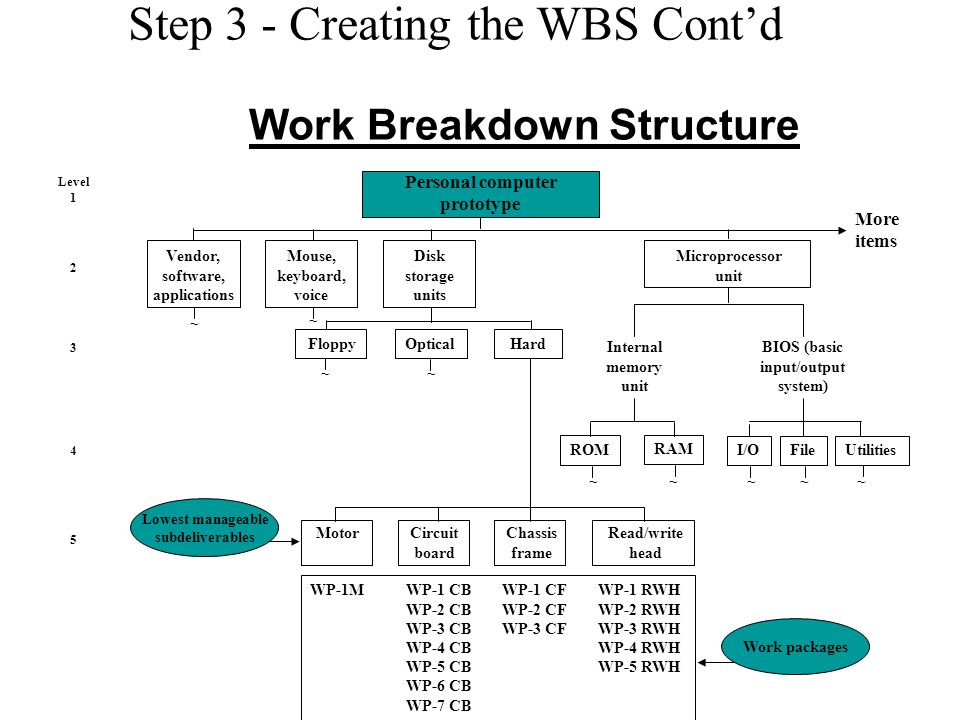 Work Breakdown Structure Personal computer prototype Vendor, software, applications Mouse, keyboard, voice Disk storage units Microprocessor unit More items FloppyHardOptical Internal memory unit BIOS (basic input/output system) ROM RAM I/OFileUtilities MotorCircuit board Chassis frame Read/write head WP-1MWP-1 CBWP-1 CFWP-1 RWH WP-2 CBWP-2 CFWP-2 RWH WP-3 CBWP-3 CFWP-3 RWH WP-4 CBWP-4 RWH WP-5 CBWP-5 RWH WP-6 CB WP-7 CB ~~~~~ ~ ~ ~ ~ Work packages Lowest manageable subdeliverables Level Step 3 - Creating the WBS Cont’d