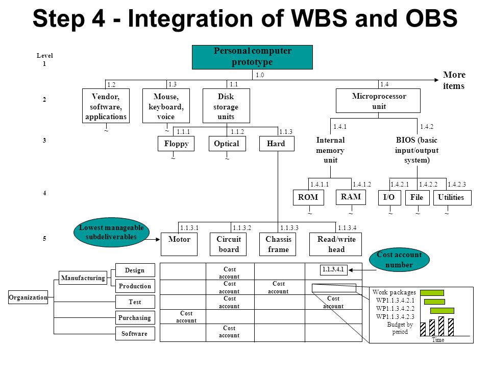 Step 4 - Integration of WBS and OBS Time