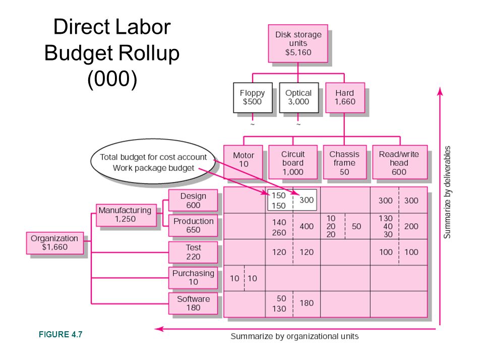 Direct Labor Budget Rollup (000) FIGURE 4.7