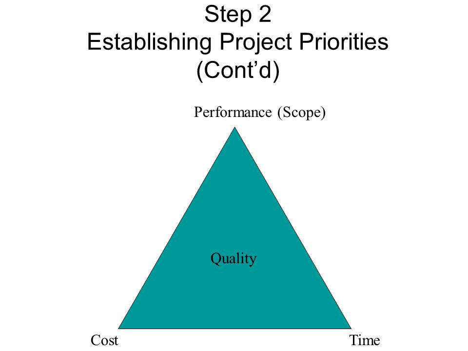 Step 2 Establishing Project Priorities (Cont’d) Performance (Scope) Quality CostTime