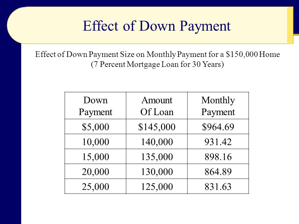 Effect of Down Payment Effect of Down Payment Size on Monthly Payment for a $150,000 Home (7 Percent Mortgage Loan for 30 Years) Down Payment Amount Of Loan Monthly Payment $5,000$145,000$ ,000140, ,000135, ,000130, ,000125,