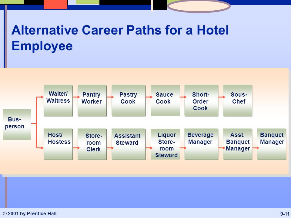 © 2001 by Prentice Hall 9-11 Alternative Career Paths for a Hotel Employee Bus- person Waiter/ Waitress Pantry Worker Pastry Cook Sauce Cook Short- Order Cook Sous- Chef Host/ Hostess Store- room Clerk Assistant Steward Liquor Store- room Steward Beverage Manager Asst.