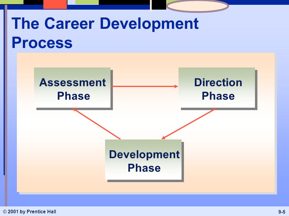 © 2001 by Prentice Hall 9-5 The Career Development Process Assessment Phase Direction Phase Development Phase