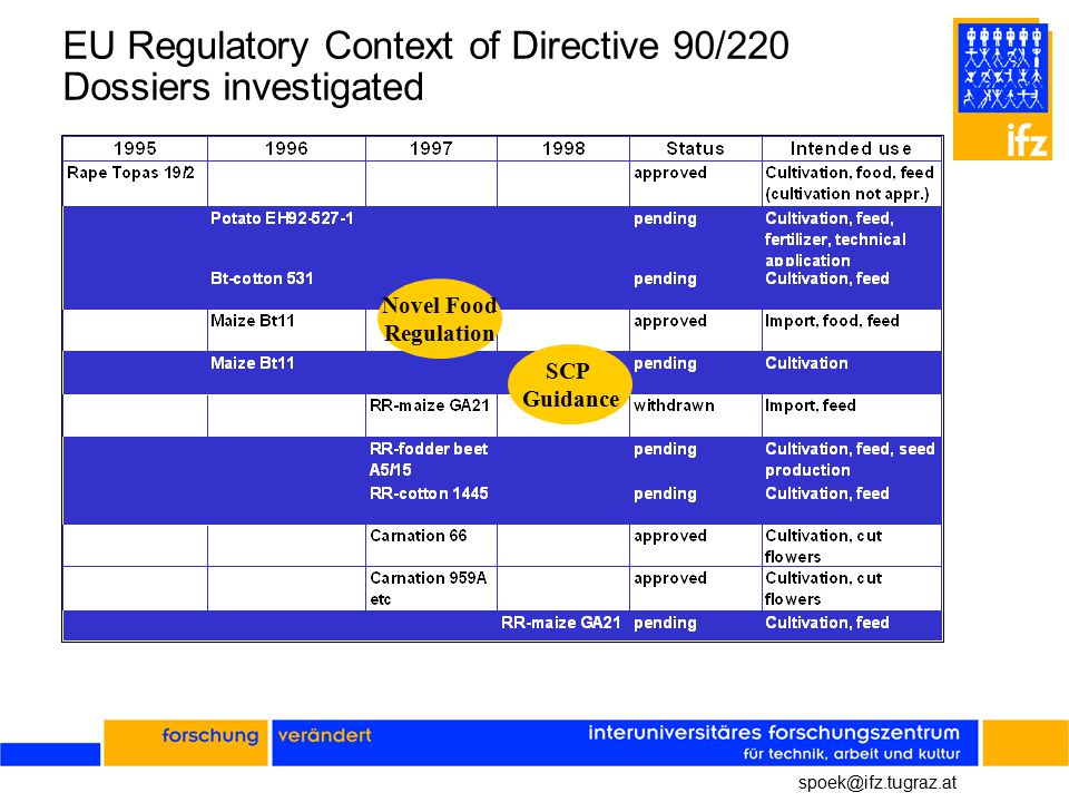 EU Regulatory Context of Directive 90/220 Dossiers investigated SCP Guidance Novel Food Regulation