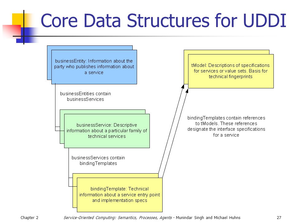 Chapter 227Service-Oriented Computing: Semantics, Processes, Agents - Munindar Singh and Michael Huhns Core Data Structures for UDDI