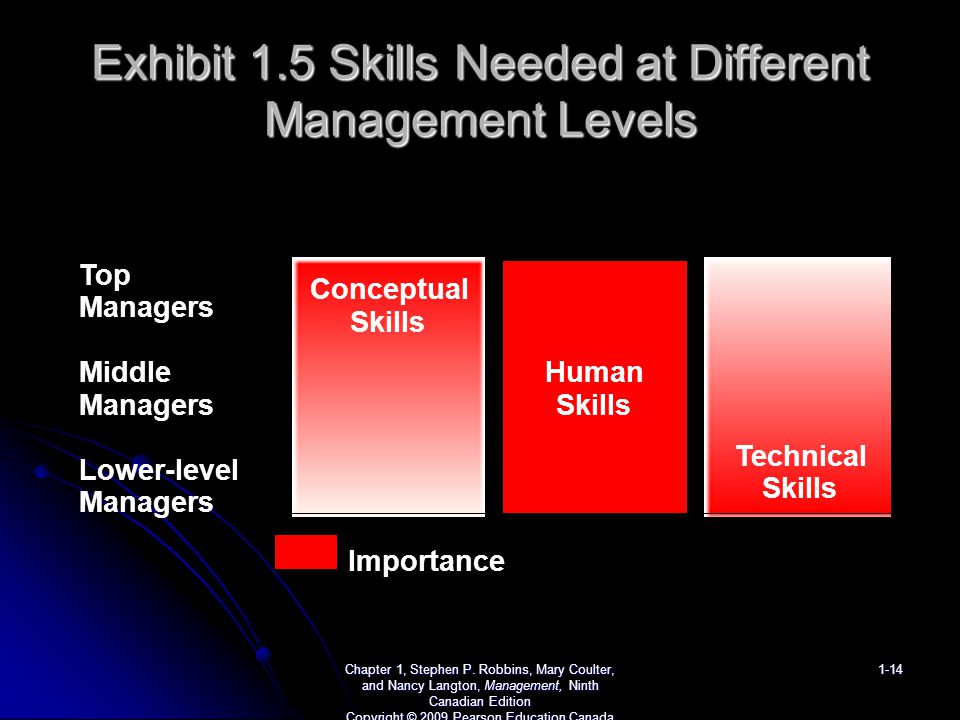 Exhibit 1.5 Skills Needed at Different Management Levels Chapter 1, Stephen P.