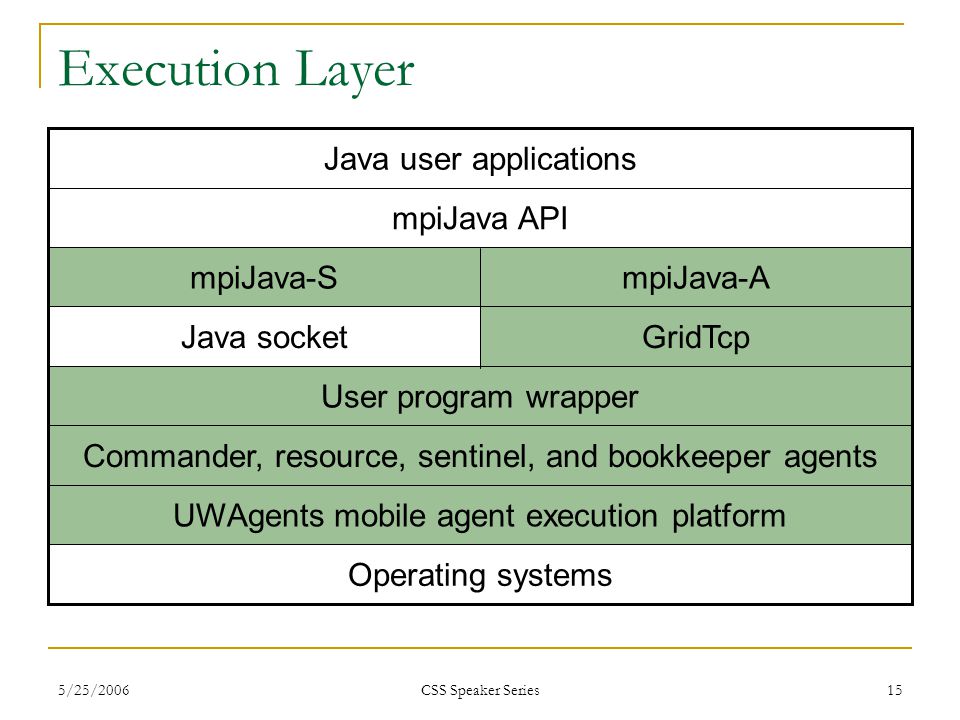 5/25/2006 CSS Speaker Series 15 Execution Layer Operating systems UWAgents mobile agent execution platform Commander, resource, sentinel, and bookkeeper agents User program wrapper GridTcpJava socket mpiJava-AmpiJava-S mpiJava API Java user applications