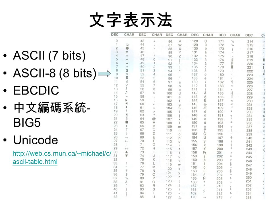 文字表示法 ASCII (7 bits) ASCII-8 (8 bits) EBCDIC 中文編碼系統 - BIG5 Unicode   ascii-table.html