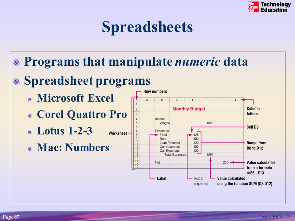 CE06_PP03-18 Spreadsheets Programs that manipulate numeric data Spreadsheet programs Microsoft Excel Corel Quattro Pro Lotus Mac: Numbers Page 67