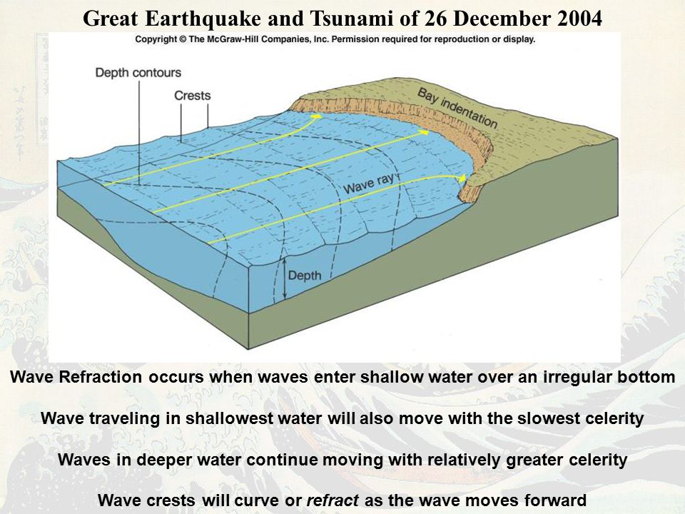 Great Earthquake and Tsunami of 26 December 2004 Wave Refraction occurs when waves enter shallow water over an irregular bottom Wave traveling in shallowest water will also move with the slowest celerity Waves in deeper water continue moving with relatively greater celerity Wave crests will curve or refract as the wave moves forward