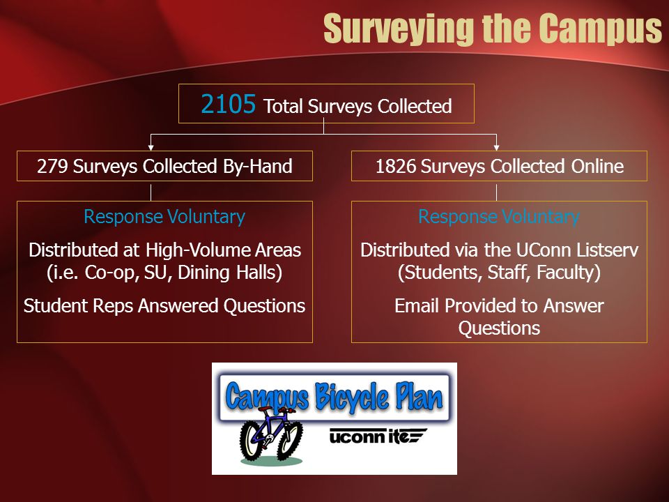 Surveying the Campus 2105 Total Surveys Collected 279 Surveys Collected By-Hand1826 Surveys Collected Online Response Voluntary Distributed at High-Volume Areas (i.e.